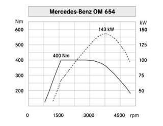 om654 (Кривая производительности: (Источник: Daimler)